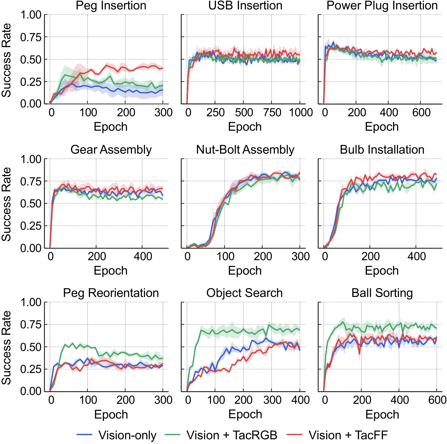 Learning curves across 9 simulation manipulation tasks