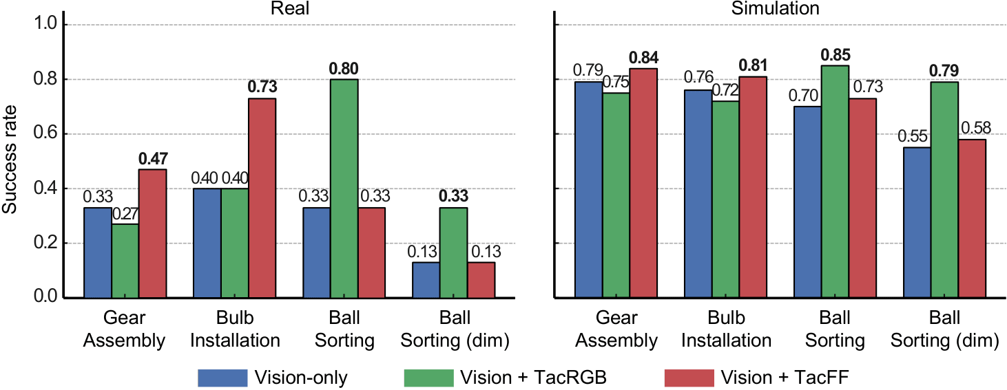 Success rates for real and simulated environments